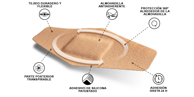 Imagen de una tira Nexcare™ DUO que muestra las características y tecnologías de la tira
